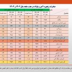  کاهش ۱۴ درصدی ارزش صادرات زنجیره فولاد در هفت ماهه امسال