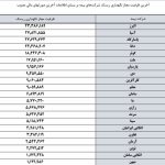 بیمه البرز دارنده بیشترین ظرفیت مجاز نگهداری ریسک