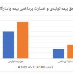 رشد حق بیمه تولیدی با چاشنی بیمه‌های زندگی