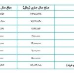 پرونده دستمزد ۱۴۰۴ با افزایش ۴۵ درصدی دستمزد کارگران بسته شد