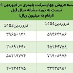 کدام پلیمری ها بیشترین رشد فروش را داشتند؟