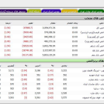 شاخص کل بورس در تراز ۳ میلیون و ۵۴ هزار واحدی ایستاد
