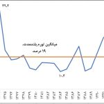 دلیل پایداری نرخ تورم در کانال 40 درصد در دوره 1403-1397 چیست؟