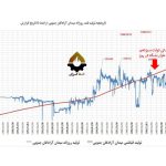 ماجرای افزایش تولید ۹۳ هزار بشکه‌ای نفت در شرکت متن