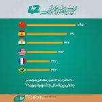 آمار بخش بین‌الملل جشنواره فیلم کوتاه اعلام شد